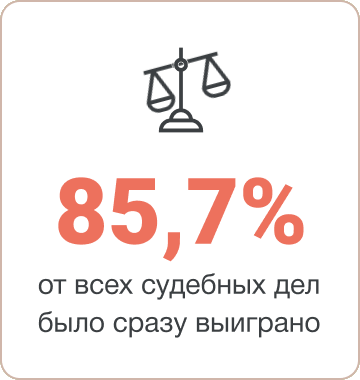 85,7% от всех судебных дел было сразу выиграно