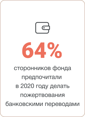 64% сторонников фонда предпочитали в 2020 году делать пожертвования банковскими переводами